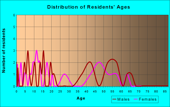 Age and Sex of Residents in zip code 52566