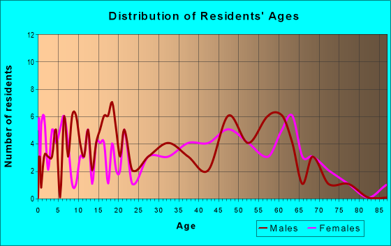 Age and Sex of Residents in zip code 52567