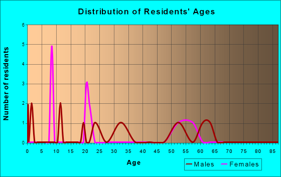 Age and Sex of Residents in zip code 52568