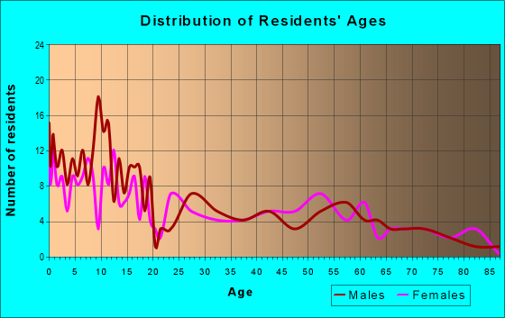 Age and Sex of Residents in zip code 52570