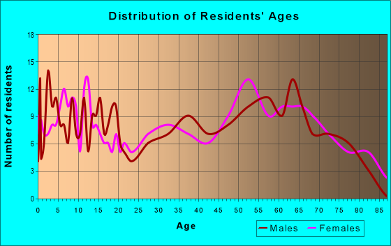 Age and Sex of Residents in zip code 52571