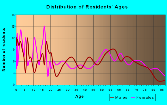 Age and Sex of Residents in zip code 52572