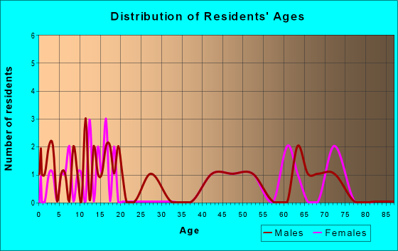 Age and Sex of Residents in zip code 52573