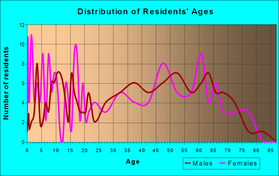 Age and Sex of Residents in zip code 52574