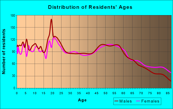 Age and Sex of Residents in zip code 52577