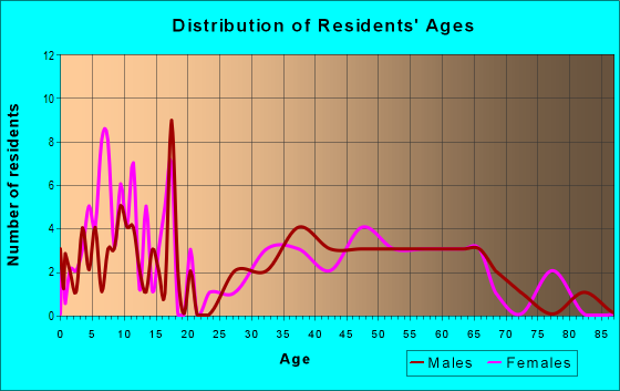 Age and Sex of Residents in zip code 52580