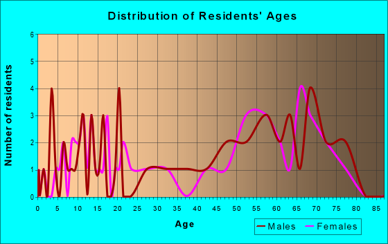 Age and Sex of Residents in zip code 52581