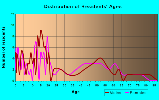 Age and Sex of Residents in zip code 52584