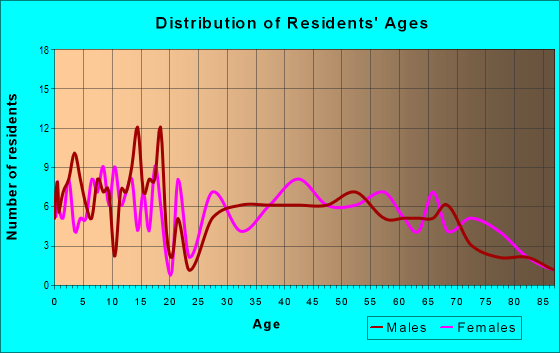 Age and Sex of Residents in zip code 52585