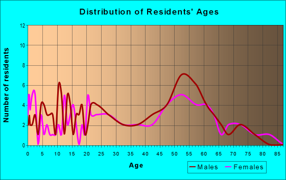 Age and Sex of Residents in zip code 52586