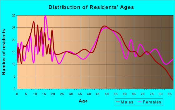 Age and Sex of Residents in zip code 52591