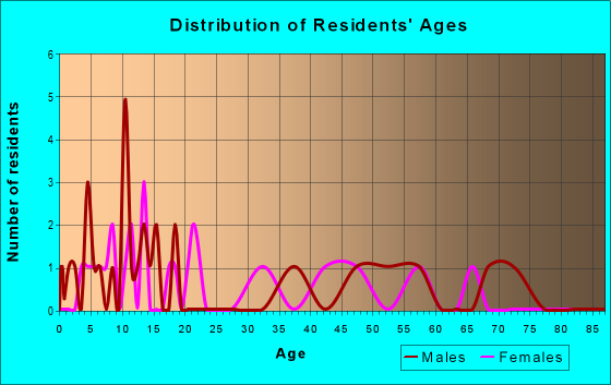 Age and Sex of Residents in zip code 52593