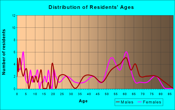Age and Sex of Residents in zip code 52594