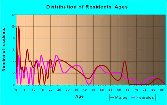 Age and Sex of Residents in zip code 52595