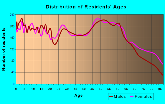 Age and Sex of Residents in zip code 52601