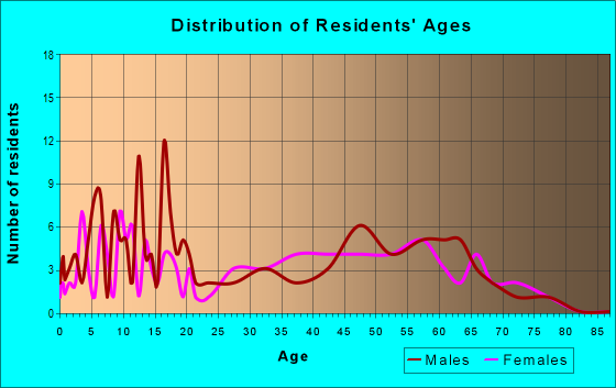 Age and Sex of Residents in zip code 52619