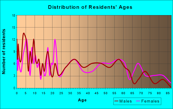 Age and Sex of Residents in zip code 52620