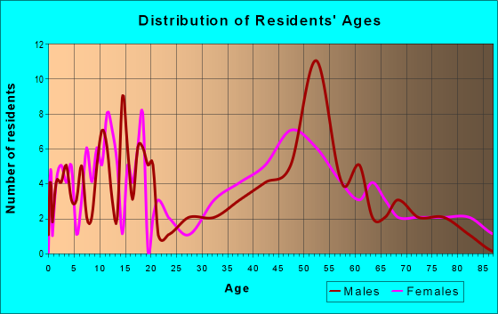 Age and Sex of Residents in zip code 52621