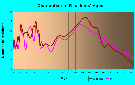 Age and Sex of Residents in zip code 52625