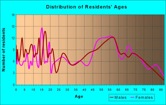 Age and Sex of Residents in zip code 52626
