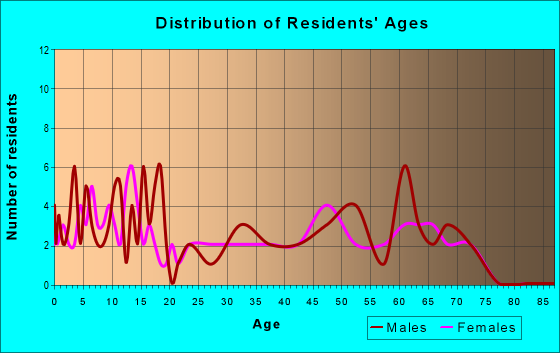 Age and Sex of Residents in zip code 52630