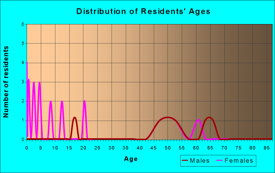 Age and Sex of Residents in zip code 52631