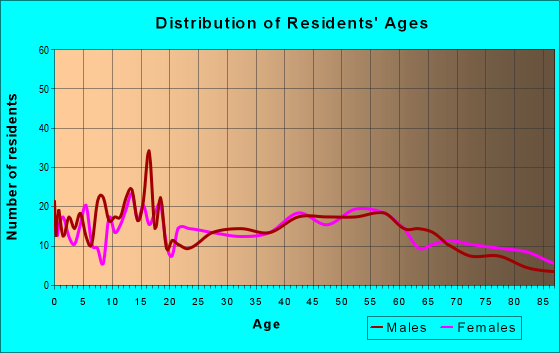 Age and Sex of Residents in zip code 52637