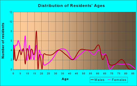 Age and Sex of Residents in zip code 52638