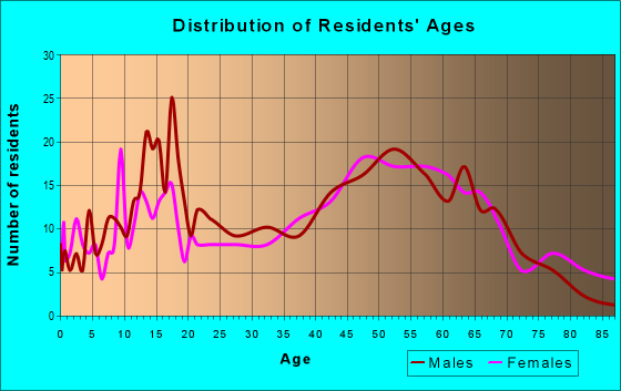 Age and Sex of Residents in zip code 52639