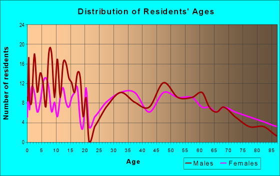 Age and Sex of Residents in zip code 52640