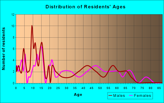 Age and Sex of Residents in zip code 52646
