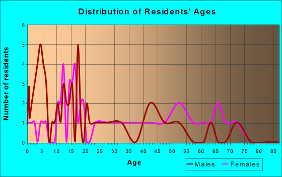 Age and Sex of Residents in zip code 52647