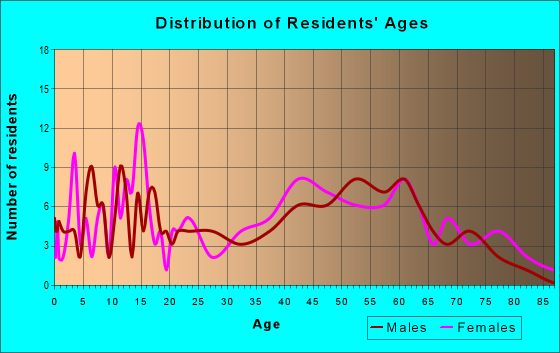 Age and Sex of Residents in zip code 52649