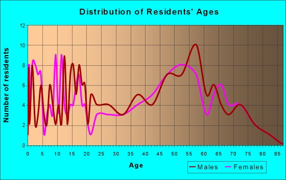 Age and Sex of Residents in zip code 52650