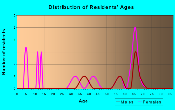 Age and Sex of Residents in zip code 52652