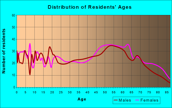 Age and Sex of Residents in zip code 52655
