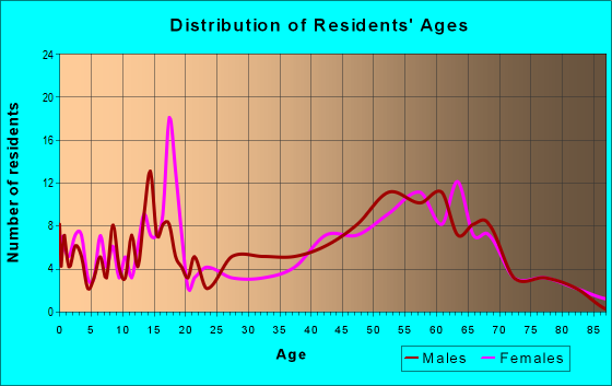 Age and Sex of Residents in zip code 52658