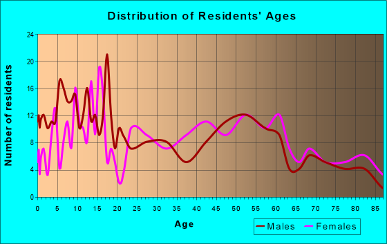 Age and Sex of Residents in zip code 52659
