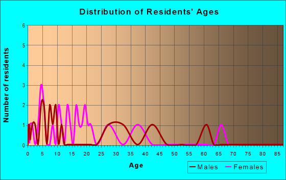 Age and Sex of Residents in zip code 52701
