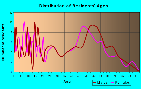 Age and Sex of Residents in zip code 52720
