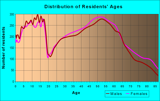 Age and Sex of Residents in zip code 52722