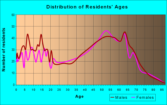 Age and Sex of Residents in zip code 52726