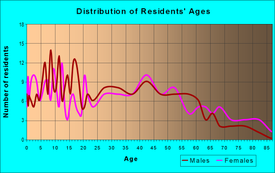 Age and Sex of Residents in zip code 52728