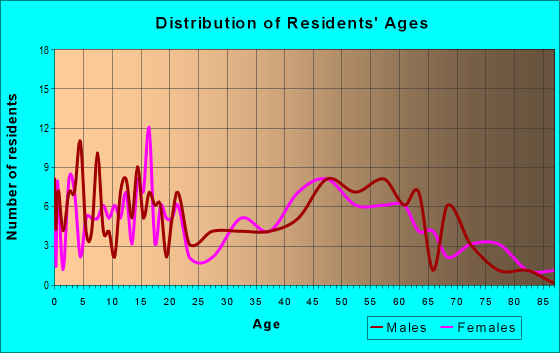 Age and Sex of Residents in zip code 52729