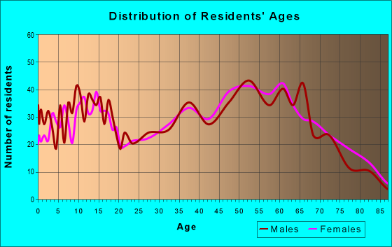 Age and Sex of Residents in zip code 52730