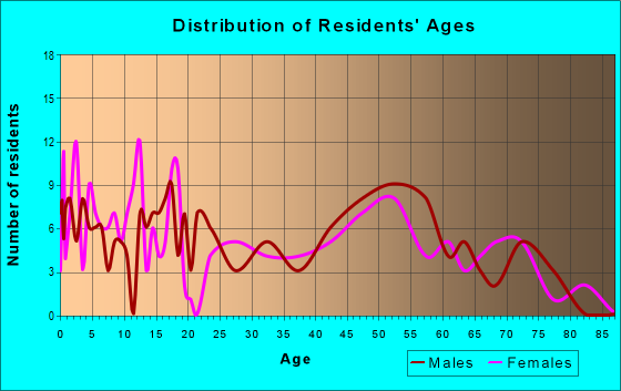 Age and Sex of Residents in zip code 52731