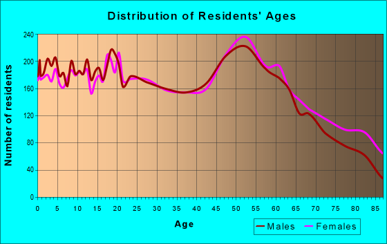 Age and Sex of Residents in zip code 52732