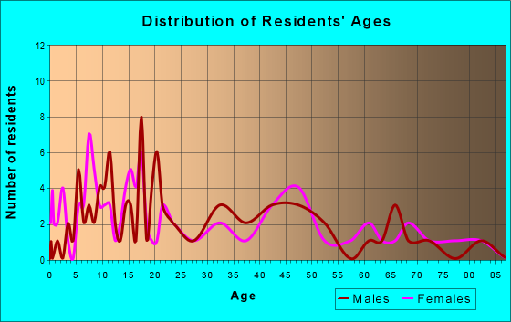 Age and Sex of Residents in zip code 52737