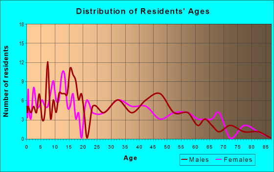 Age and Sex of Residents in zip code 52739