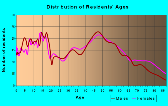 Age and Sex of Residents in zip code 52742